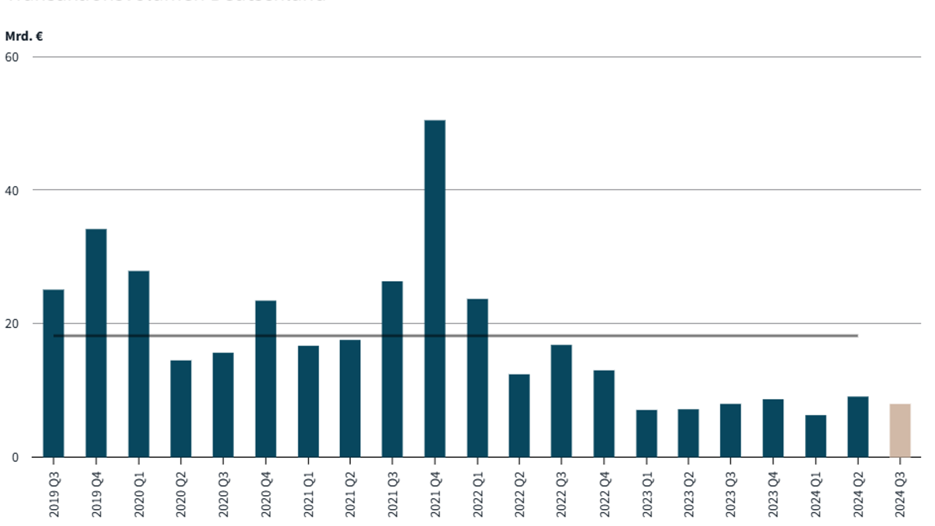 Gradfiek Volume Vastgoedmarkt Duitsland JLL Okt 2024 (002)