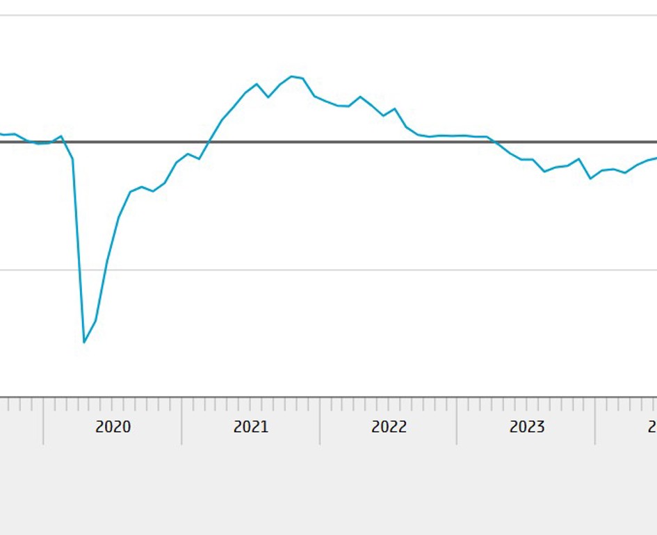 Grafiek CBS Producentenvertouwen
