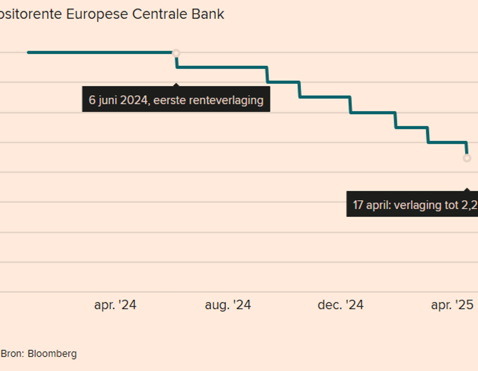 Schermafbeelding 2025 04 25 132748 ECB