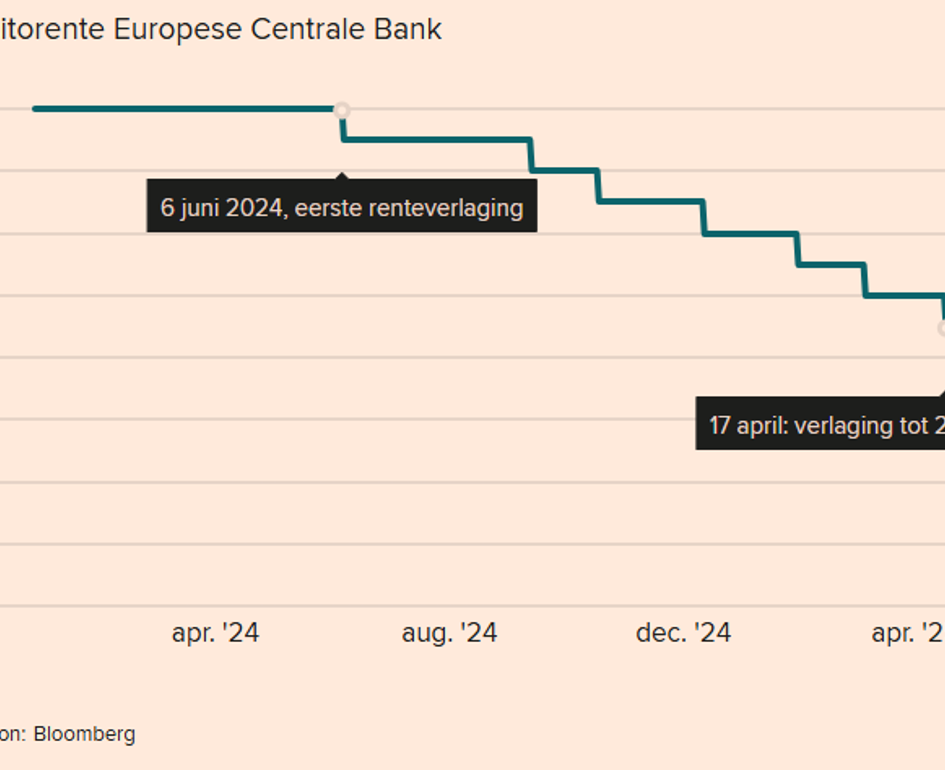 Schermafbeelding 2025 04 25 132748 ECB